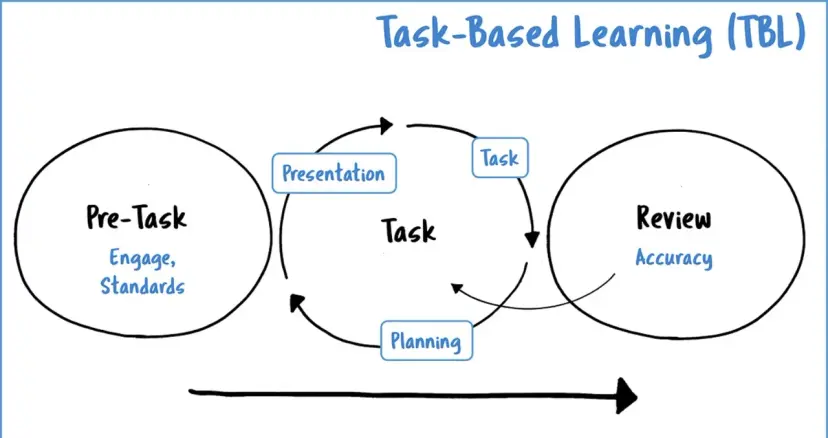 Task-based learning uslubining O‘zbekiston universitetlari ingliz tili darslarida o‘quvchilar nutq faolligiga ta’siri