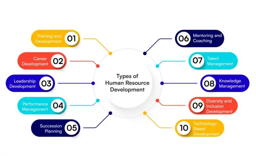 Совершенствование модели развития человеческого потенциала в управлении средих учебных заведений