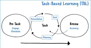 Task-based learning uslubining O‘zbekiston universitetlari ingliz tili darslarida o‘quvchilar nutq faolligiga ta’siri