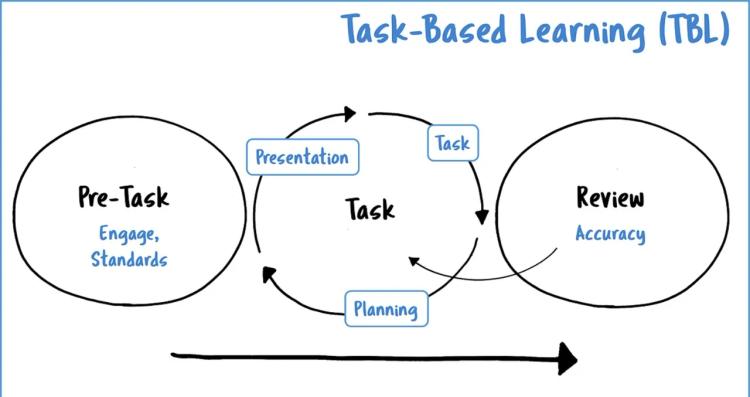 Task-based learning uslubining O‘zbekiston universitetlari ingliz tili darslarida o‘quvchilar nutq faolligiga ta’siri